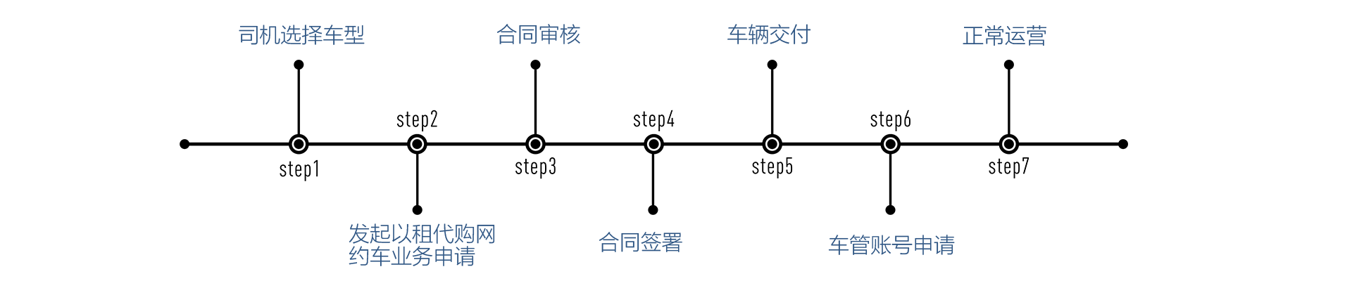 申請流程
