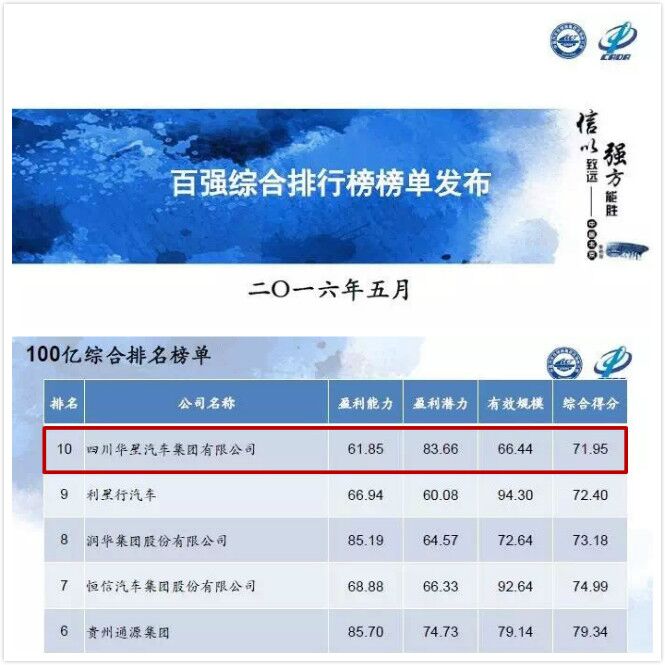 四川華星汽車集團(tuán)再次榮膺中國汽車經(jīng)銷商集團(tuán)百強(qiáng)排行全國第33名，綜合能力排名全國第10名， 四川省第1名！_騰凱融資租賃