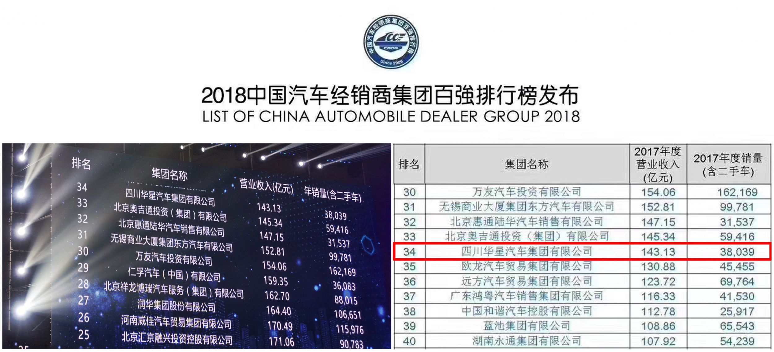 華星汽車集團(tuán)連續(xù)四年蟬聯(lián)“中國汽車經(jīng)銷商集團(tuán)百強排行榜四川省第一位”_騰凱融資租賃